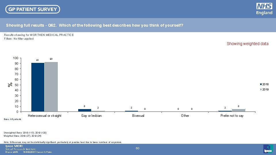 Showing full results - Q 62. Which of the following best describes how you