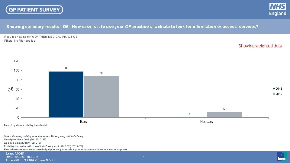 Showing summary results - Q 6. How easy is it to use your GP