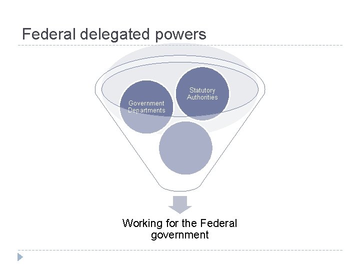 Federal delegated powers Government Departments Statutory Authorities Working for the Federal government 