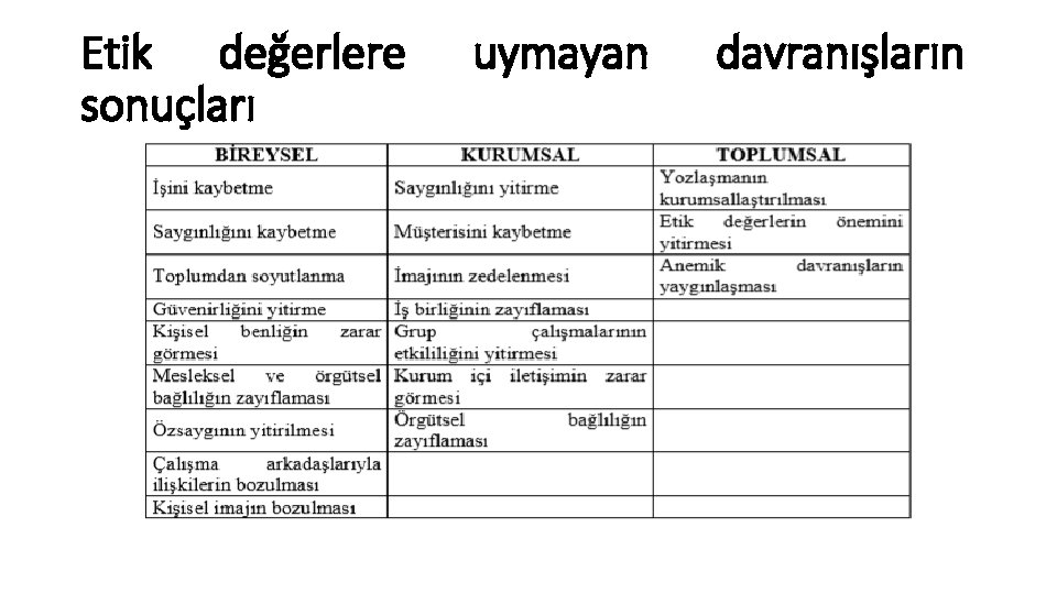 Etik değerlere sonuçları uymayan davranışların Etik değerlere sonuçları uymayan davranışların