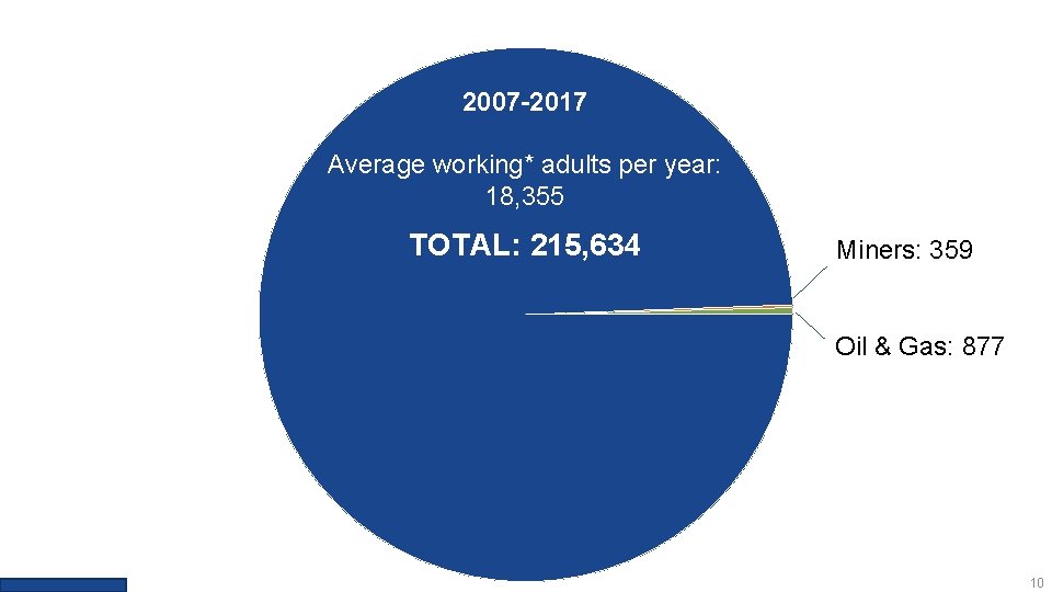 2007 -2017 Average working* adults per year: 18, 355 TOTAL: 215, 634 Miners: 359 2007 -2017 Average working* adults per year: 18, 355 TOTAL: 215, 634 Miners: 359