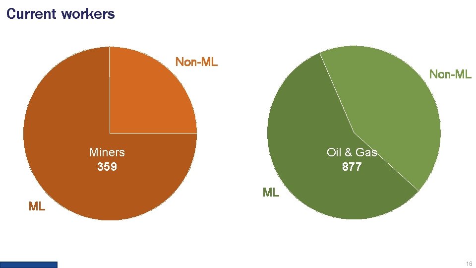 Current workers Non-ML Miners 359 Oil & Gas 877 ML ML 16 Current workers Non-ML Miners 359 Oil & Gas 877 ML ML 16