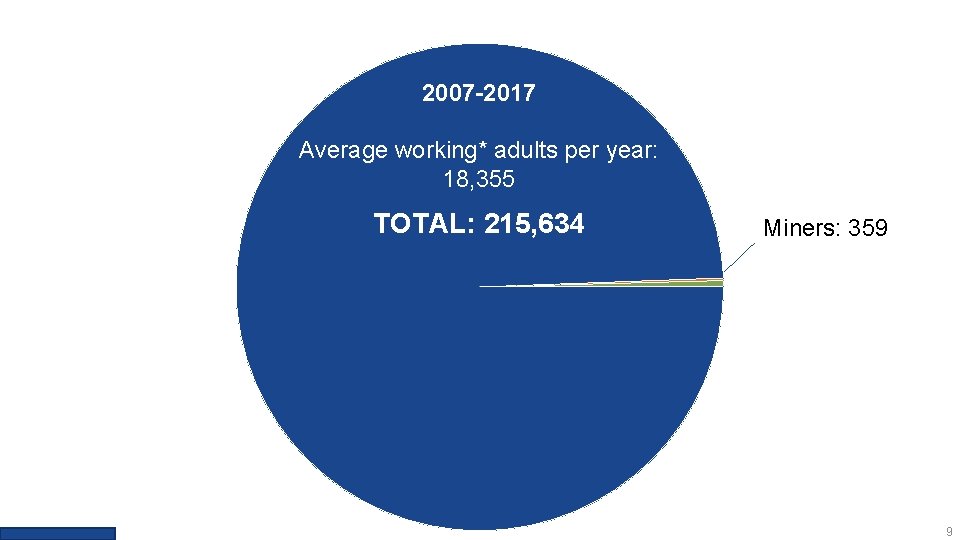 2007 -2017 Average working* adults per year: 18, 355 TOTAL: 215, 634 Miners: 359 2007 -2017 Average working* adults per year: 18, 355 TOTAL: 215, 634 Miners: 359