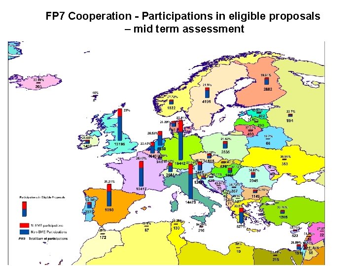 FP 7 Cooperation - Participations in eligible proposals – mid term assessment 