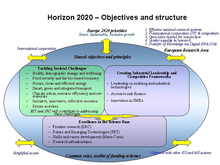 Horizon 2020 – Objectives and structure Europe 2020 priorities Smart, Sustainable, Inclusive growth 1.