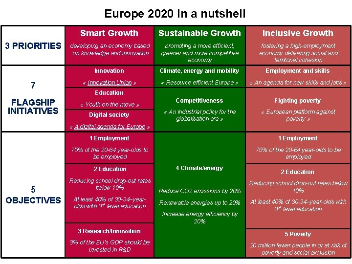 Europe 2020 in a nutshell 3 PRIORITIES 7 FLAGSHIP INITIATIVES Smart Growth Sustainable Growth