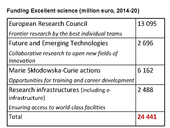 Funding Excellent science (million euro, 2014 -20) European Research Council 13 095 Frontier research