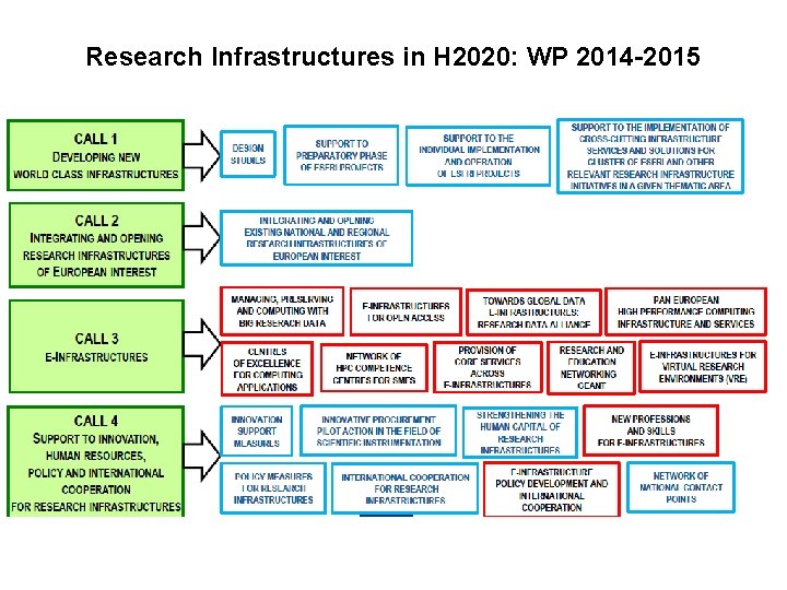 Research Infrastructures in H 2020: WP 2014 -2015 