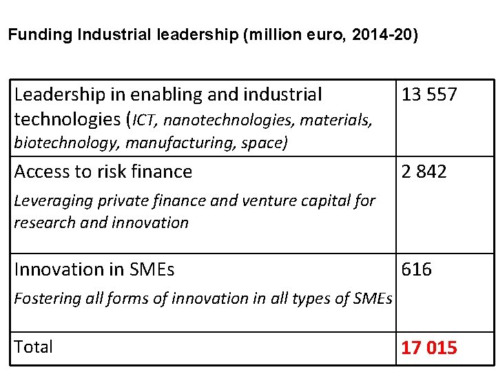Funding Industrial leadership (million euro, 2014 -20) Leadership in enabling and industrial technologies (ICT,