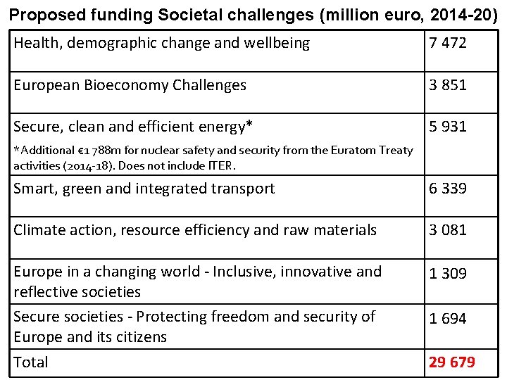 Proposed funding Societal challenges (million euro, 2014 -20) Health, demographic change and wellbeing 7