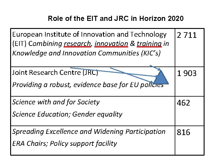 Role of the EIT and JRC in Horizon 2020 European Institute of Innovation and