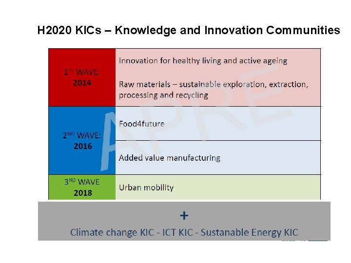 H 2020 KICs – Knowledge and Innovation Communities 