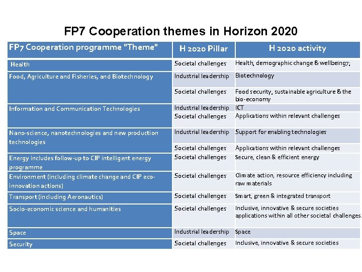 FP 7 Cooperation themes in Horizon 2020 FP 7 Cooperation programme "Theme" H 2020