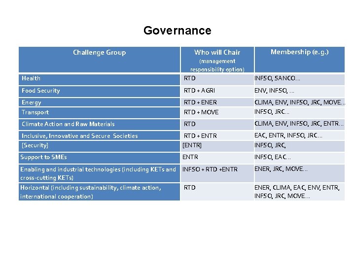 Governance Challenge Group Who will Chair Membership (e. g. ) (management responsibility option) Health