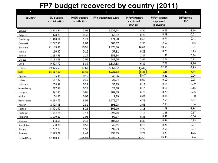 FP 7 budget recovered by country (2011) A B C D E F G