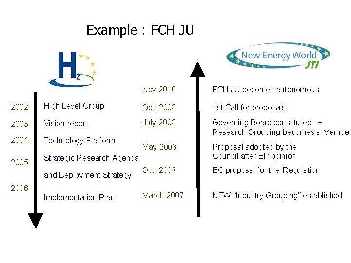 Example : FCH JU Nov 2010 FCH JU becomes autonomous 2002 High Level Group