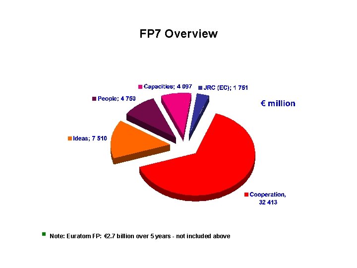 FP 7 Overview § Note: Euratom FP: € 2. 7 billion over 5 years