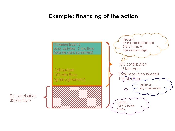 Example: financing of the action Implementation & other activities: 5 Mio Euro (outside grant