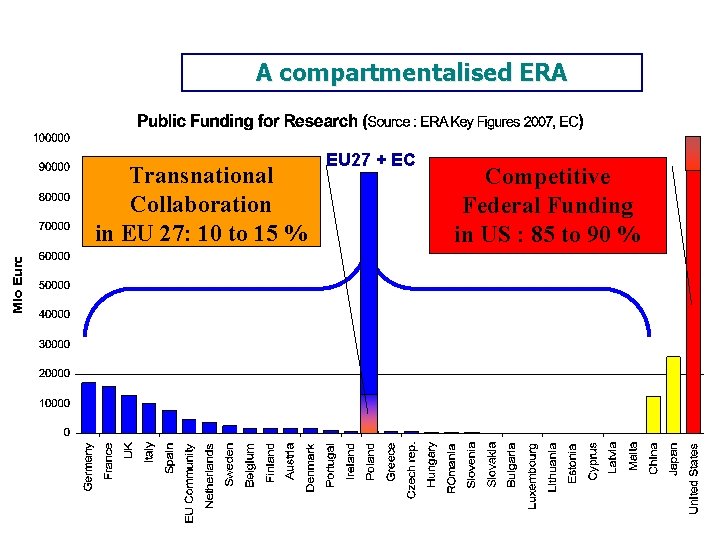 A compartmentalised ERA Transnational Collaboration in EU 27: 10 to 15 % EU 27