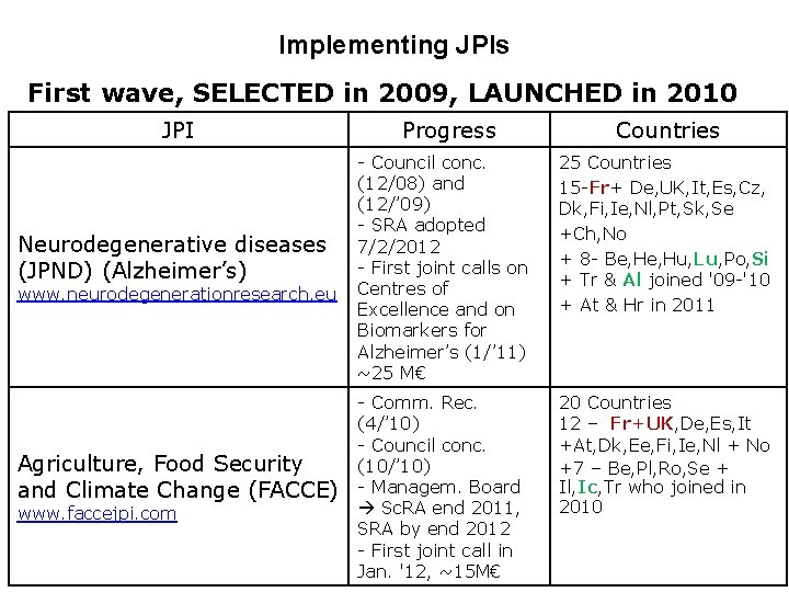 Implementing JPIs First wave, SELECTED in 2009, LAUNCHED in 2010 JPI Neurodegenerative diseases (JPND)