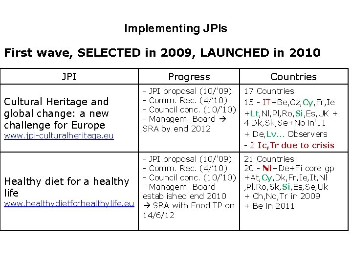 Implementing JPIs First wave, SELECTED in 2009, LAUNCHED in 2010 JPI Progress Countries Cultural