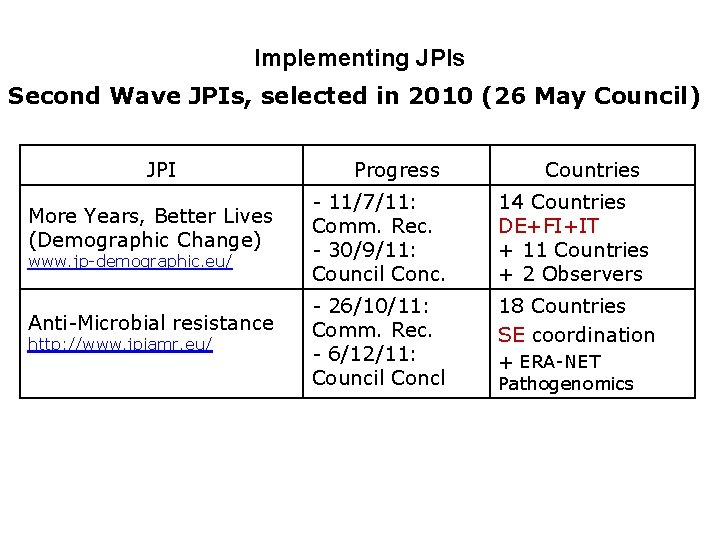 Implementing JPIs Second Wave JPIs, selected in 2010 (26 May Council) JPI More Years,