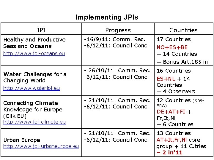 Implementing JPIs JPI Healthy and Productive Seas and Oceans Progress -16/9/11: Comm. Rec. -6/12/11:
