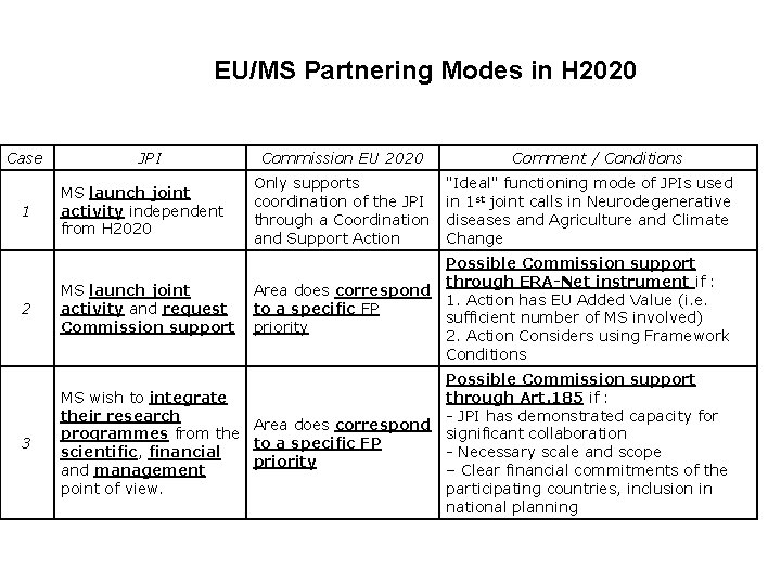 EU/MS Partnering Modes in H 2020 Case 1 2 3 JPI Commission EU 2020