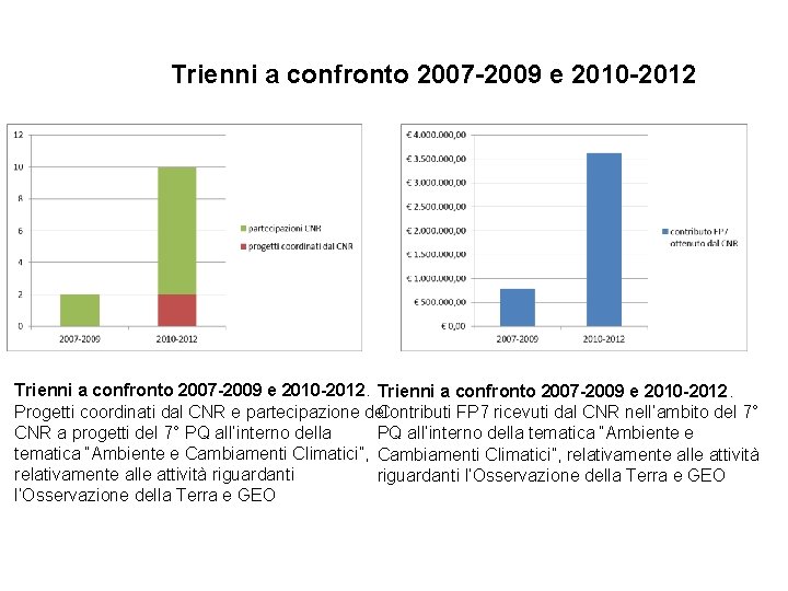 Trienni a confronto 2007 -2009 e 2010 -2012. Progetti coordinati dal CNR e partecipazione