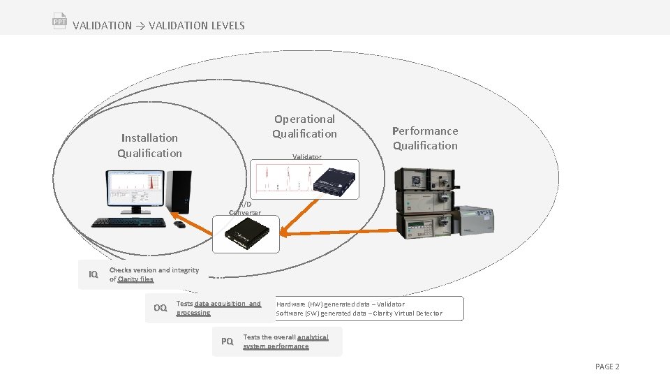 VALIDATION → VALIDATION LEVELS Operational Qualification Installation Qualification Validator Performance Qualification A/D Converter IQ