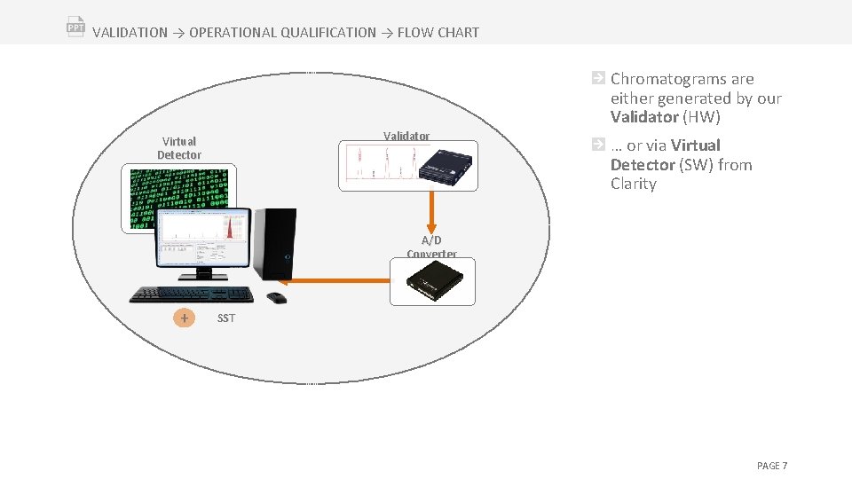 VALIDATION → OPERATIONAL QUALIFICATION → FLOW CHART Chromatograms are either generated by our Validator