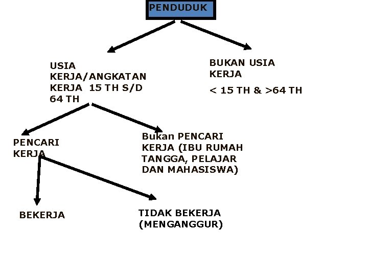 PENDUDUK USIA KERJA/ANGKATAN KERJA 15 TH S/D 64 TH PENCARI KERJA BEKERJA BUKAN USIA PENDUDUK USIA KERJA/ANGKATAN KERJA 15 TH S/D 64 TH PENCARI KERJA BEKERJA BUKAN USIA