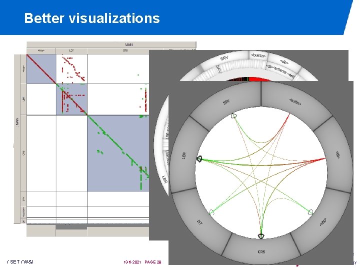 Better visualizations / SET / W&I 13 -6 -2021 PAGE 28 Better visualizations / SET / W&I 13 -6 -2021 PAGE 28