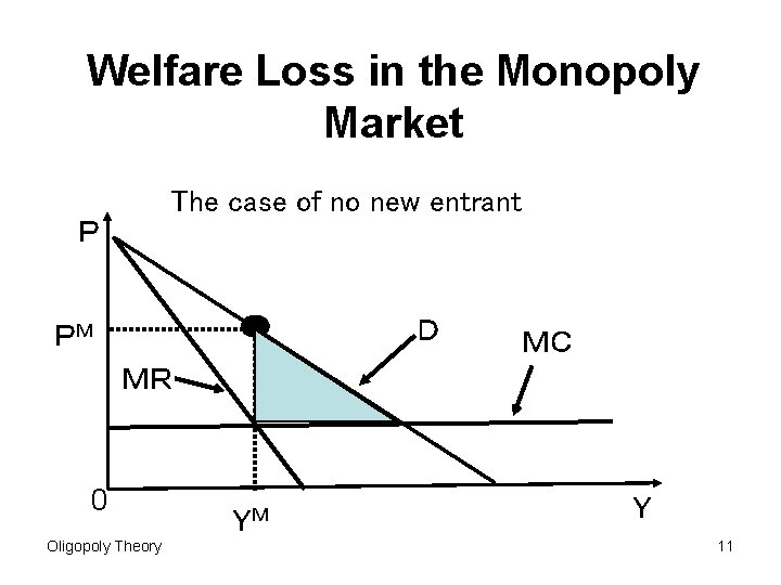 Welfare Loss in the Monopoly Market The case of no new entrant Ｐ Ｄ