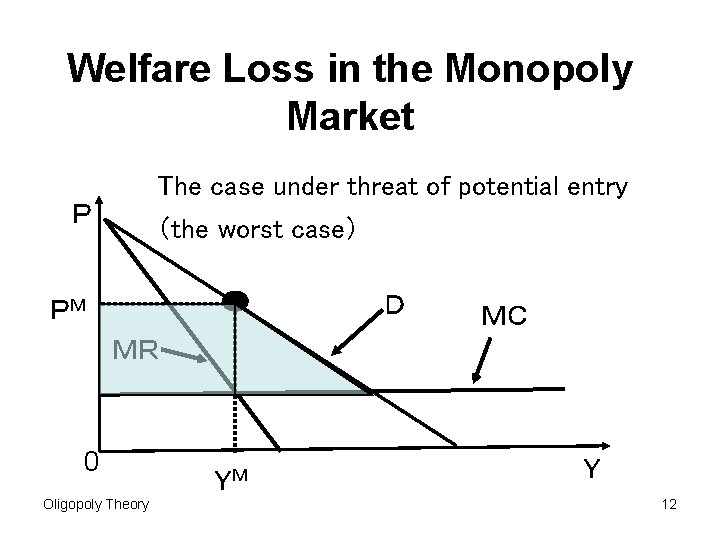 Welfare Loss in the Monopoly Market The case under threat of potential entry Ｐ