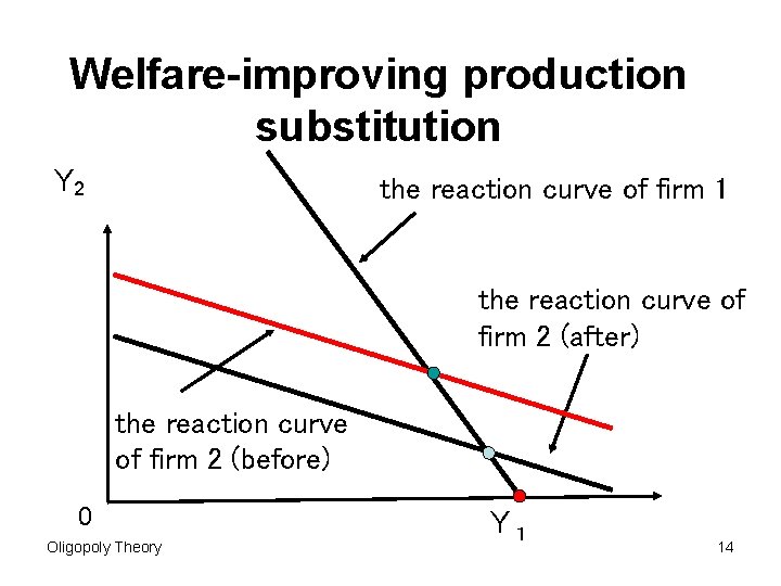 Welfare-improving production substitution Y 2 the reaction curve of firm 1 the reaction curve