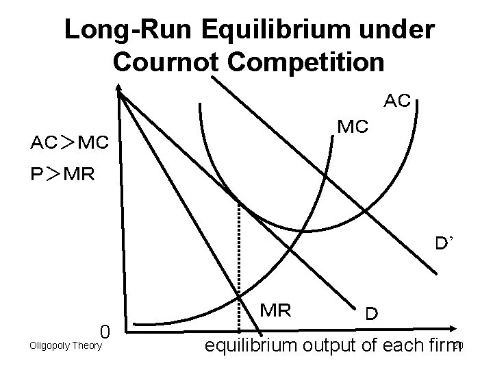 Long-Run Equilibrium under Cournot Competition AC MC AC>MC P>MR D’ MR 0 Oligopoly Theory Long-Run Equilibrium under Cournot Competition AC MC AC>MC P>MR D’ MR 0 Oligopoly Theory