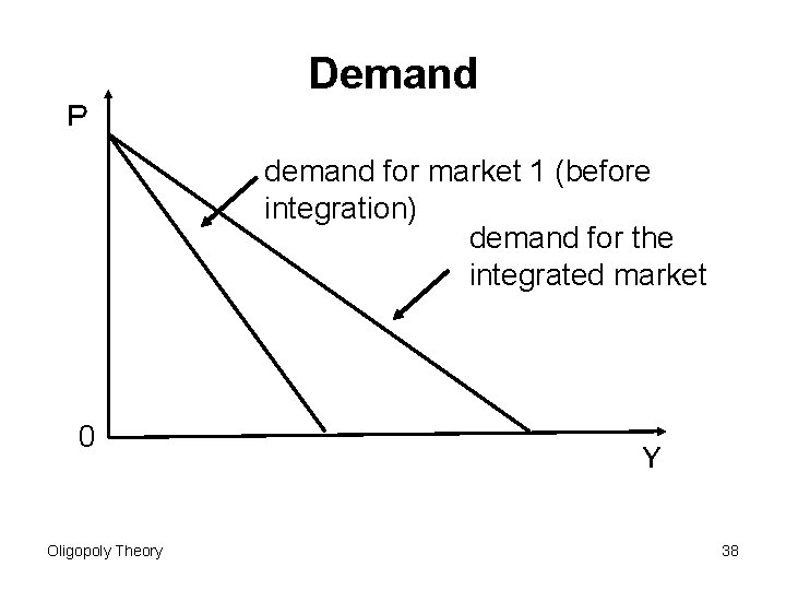 Demand Ｐ demand for market 1 (before integration) demand for the integrated market 0