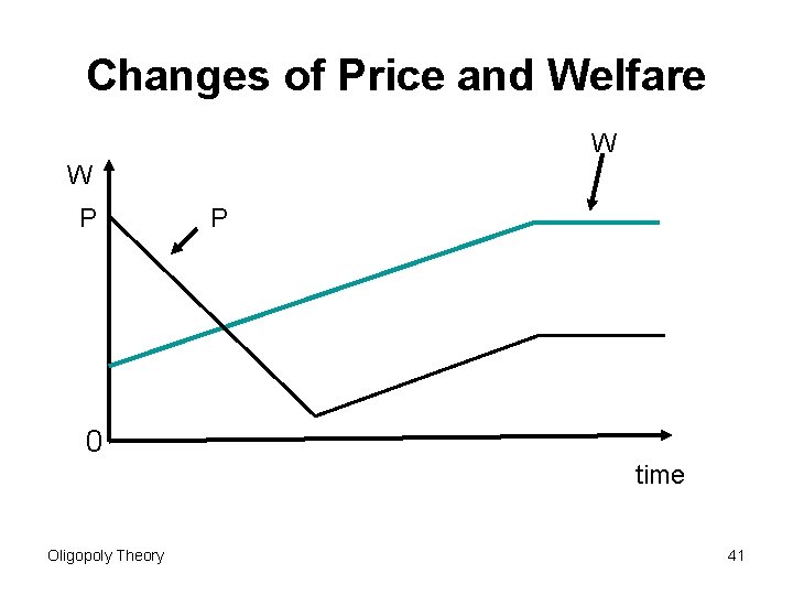 Changes of Price and Welfare W W P P 0 time Oligopoly Theory 41 Changes of Price and Welfare W W P P 0 time Oligopoly Theory 41