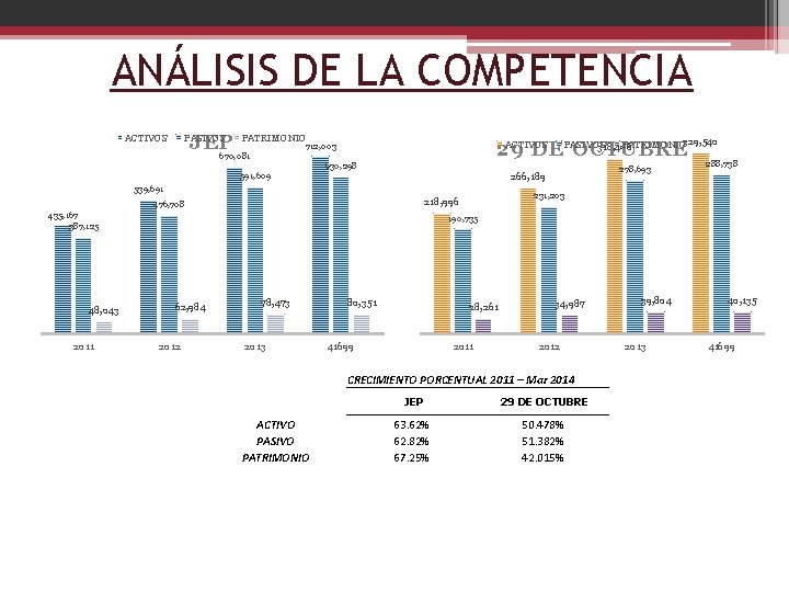 ANÁLISIS DE LA COMPETENCIA JEP ACTIVOS PASIVOS PATRIMONIO 329, 540 ACTIVOS PATRIMONIO 318, 496