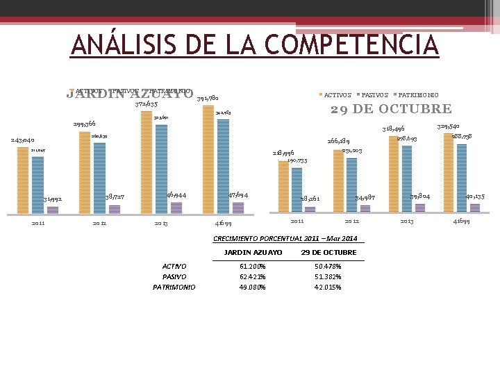 ANÁLISIS DE LA COMPETENCIA ACTIVOS PASIVOS PATRIMONIO JARDIN AZUAYO 372, 635 ACTIVOS 391, 780