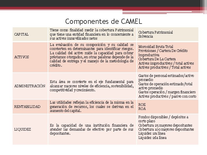 Componentes de CAMEL CAPITAL ACTIVOS Tiene como finalidad medir la cobertura Patrimonial que tiene