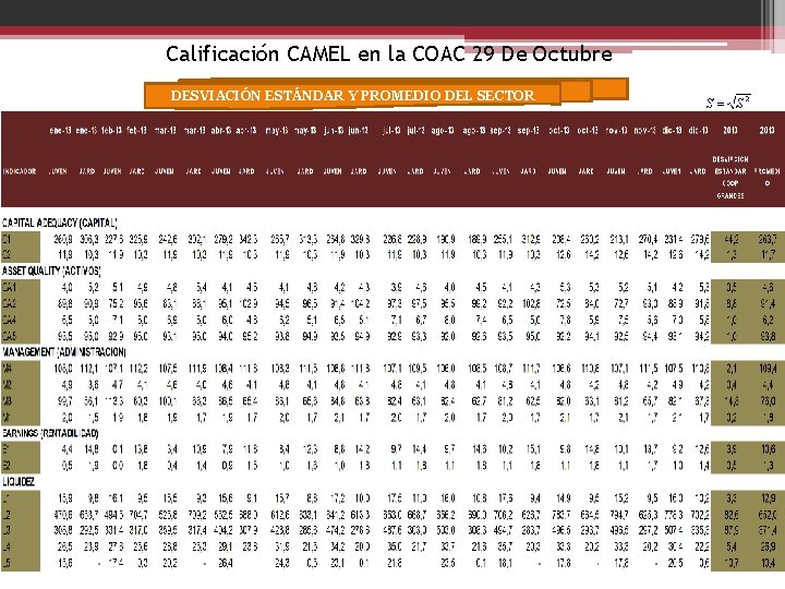 Calificación CAMEL en la COAC 29 De Octubre DESVIACIÓN ESTÁNDAR Y PROMEDIO DEL SECTOR