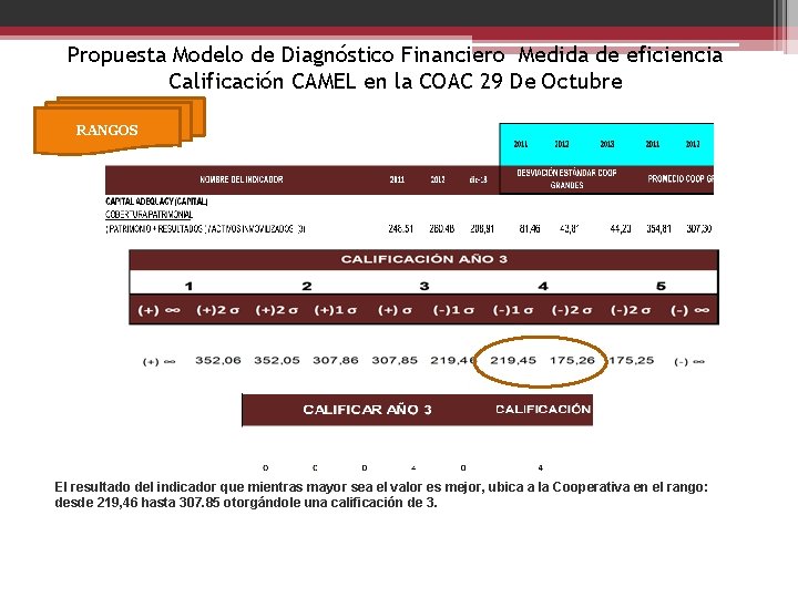 Propuesta Modelo de Diagnóstico Financiero Medida de eficiencia Calificación CAMEL en la COAC 29