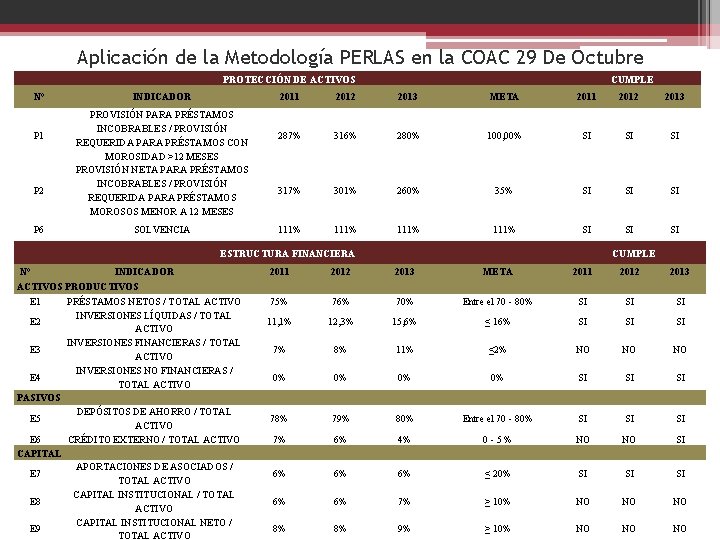 Aplicación de la Metodología PERLAS en la COAC 29 De Octubre PROTECCIÓN DE ACTIVOS