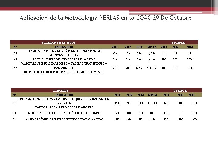 Aplicación de la Metodología PERLAS en la COAC 29 De Octubre N° A 1