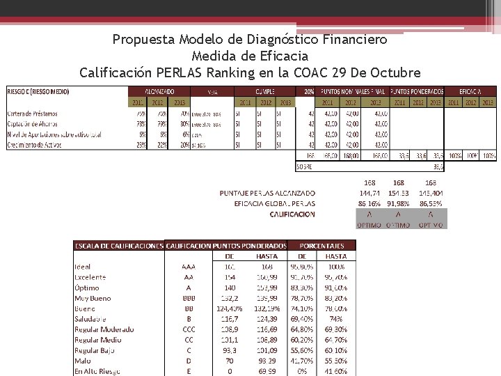 Propuesta Modelo de Diagnóstico Financiero Medida de Eficacia Calificación PERLAS Ranking en la COAC