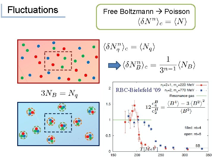 Fluctuations Free Boltzmann Poisson RBC-Bielefeld ’ 09 