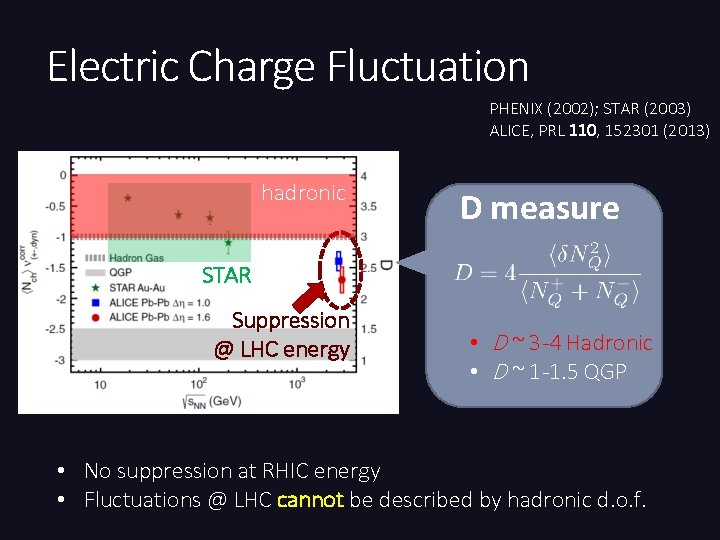 Electric Charge Fluctuation PHENIX (2002); STAR (2003) ALICE, PRL 110, 152301 (2013) hadronic D