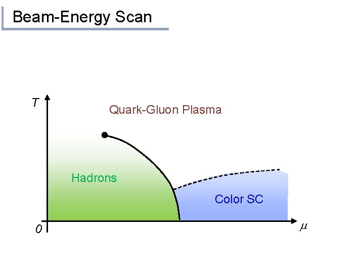 Beam-Energy Scan T Quark-Gluon Plasma Hadrons Color SC 0 m 